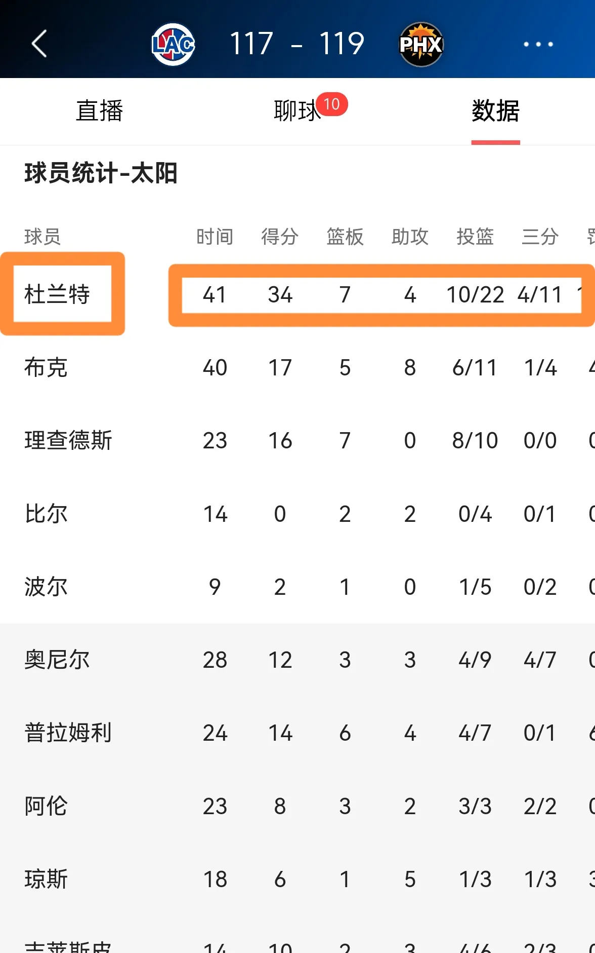 太阳轻松击败对手,实力不容小觑 太阳轻松击败对手,实力不容小觑