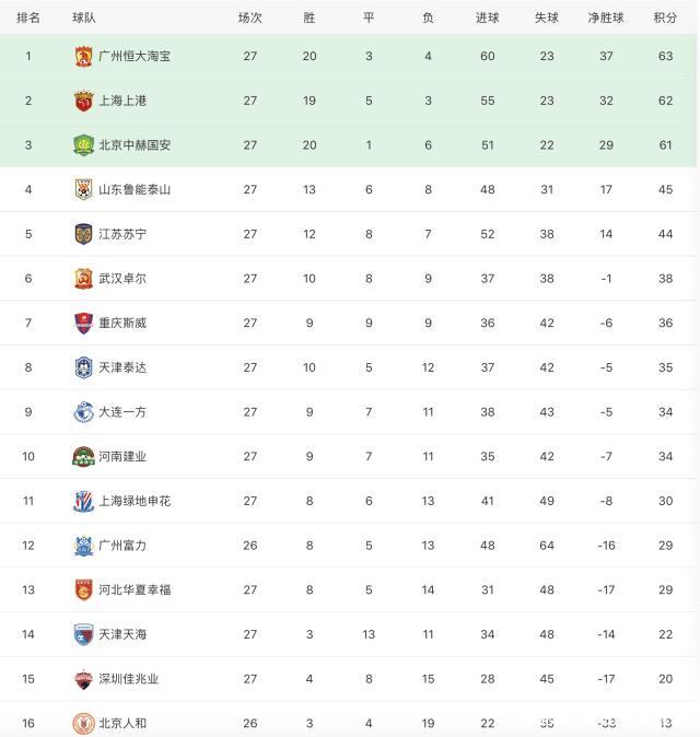 中超联赛迎来第22轮,恒大力争领跑积分榜! 中超联赛迎来第22轮,恒大力争领跑积分榜!