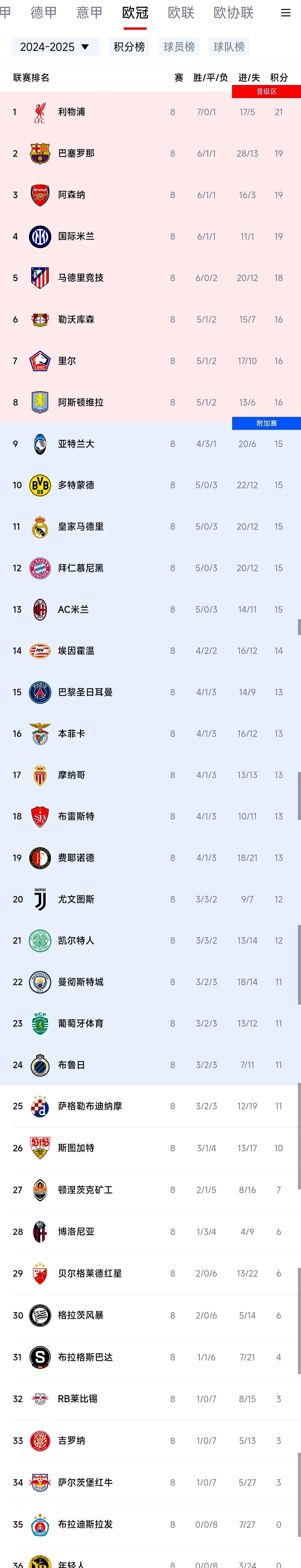 巴黎圣日耳曼在法甲联赛中取得胜利，继续领跑积分榜