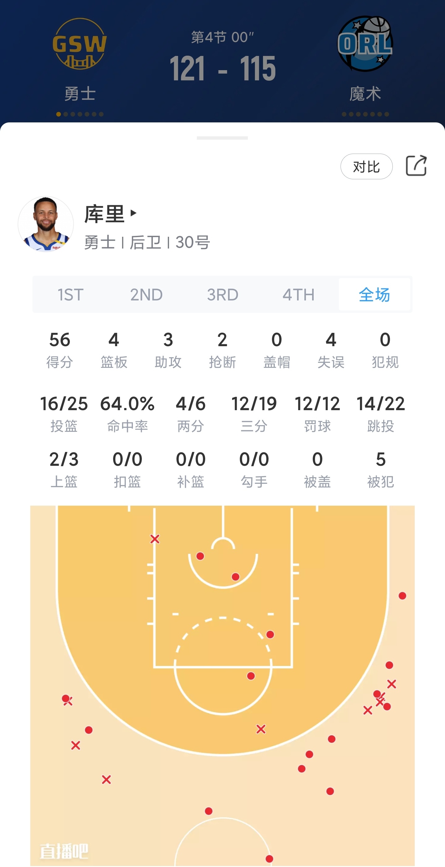 勇士大胜雷霆，豪取六连胜